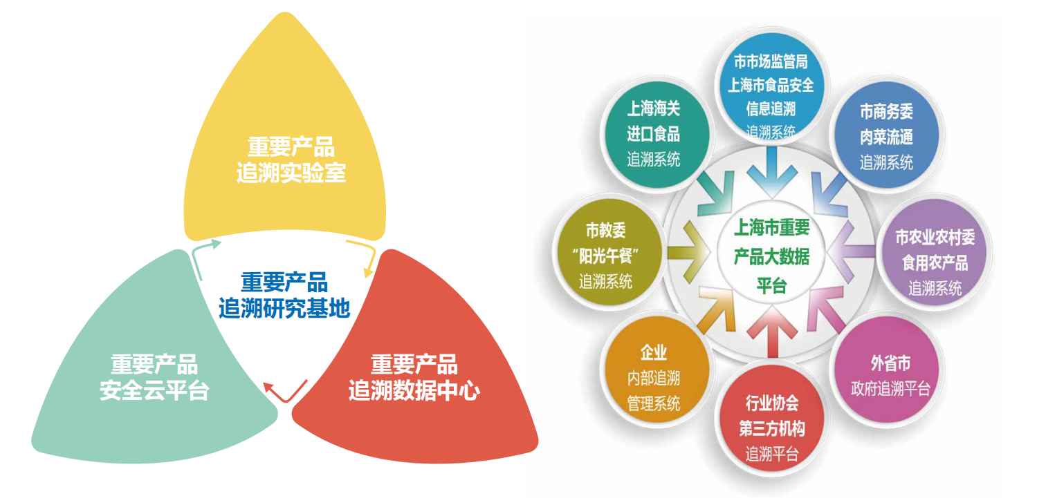 科技赋能安全溯源 上海重要产品追溯工程技术研究中心的技术推广路径与实践价值